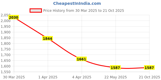 tatacliq.com Mochi Men's Brown Casual Loafers mochi Price History Graph from 30 Mar 2025 to 20 Oct 2025