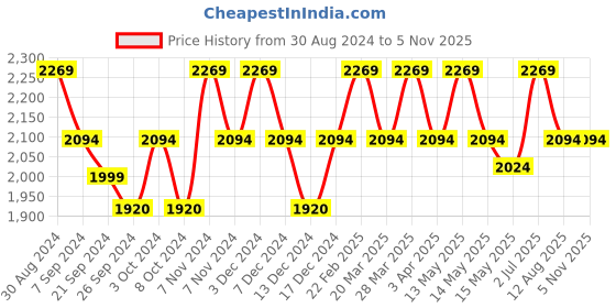 tatacliq.com Mochi Men's Brown Casual Loafers mochi Price History Graph from 30 Aug 2024 to 4 Nov 2025