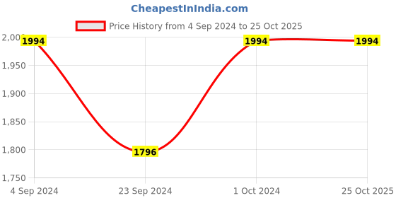 tatacliq.com Mochi Men's Brown Casual Loafers mochi Price History Graph from 4 Sep 2024 to 25 Oct 2025