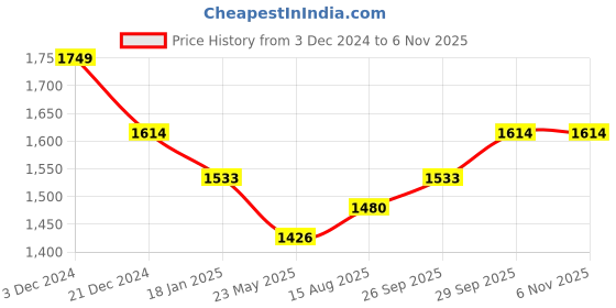 tatacliq.com Mochi Men's Brown Casual Loafers mochi Price History Graph from 3 Dec 2024 to 4 Nov 2025