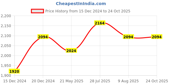 tatacliq.com Mochi Men's Brown Casual Loafers mochi Price History Graph from 15 Dec 2024 to 24 Oct 2025