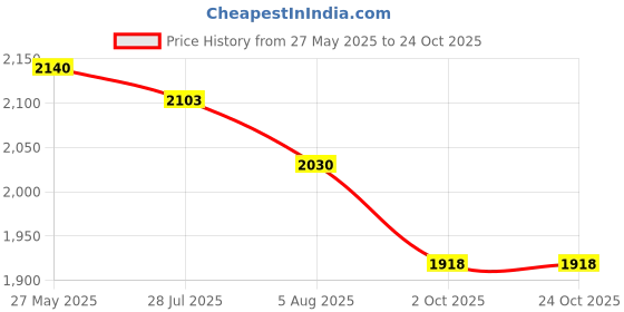 tatacliq.com Mochi Men's Brown Casual Loafers mochi Price History Graph from 27 May 2025 to 24 Oct 2025