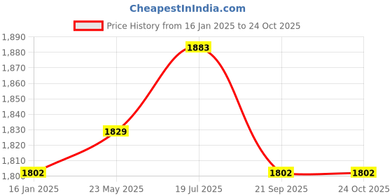 tatacliq.com Mochi Men's Brown Casual Loafers mochi Price History Graph from 16 Jan 2025 to 24 Oct 2025