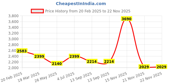 tatacliq.com Mochi Men's Brown Casual Loafers mochi Price History Graph from 20 Feb 2025 to 22 Nov 2025
