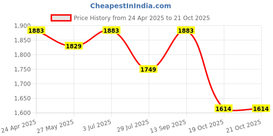 tatacliq.com Mochi Men's Brown Casual Loafers mochi Price History Graph from 24 Apr 2025 to 21 Oct 2025