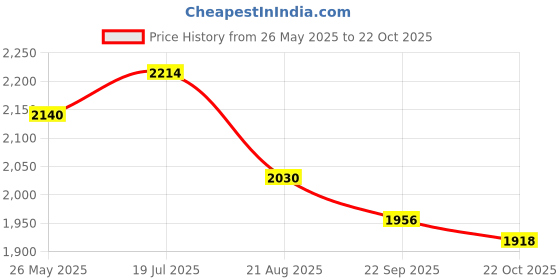 tatacliq.com Mochi Men's Brown Casual Loafers mochi Price History Graph from 26 May 2025 to 22 Oct 2025