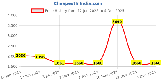 tatacliq.com Mochi Men's Brown Casual Loafers mochi Price History Graph from 12 Jun 2025 to 4 Dec 2025