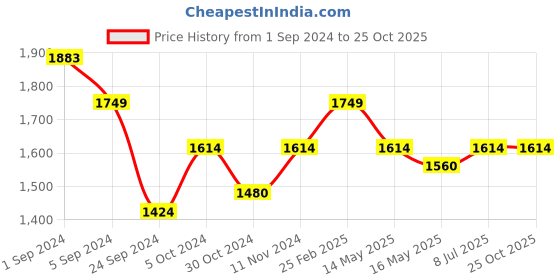 tatacliq.com Mochi Men's Brown Casual Sandals mochi Price History Graph from 1 Sep 2024 to 25 Oct 2025