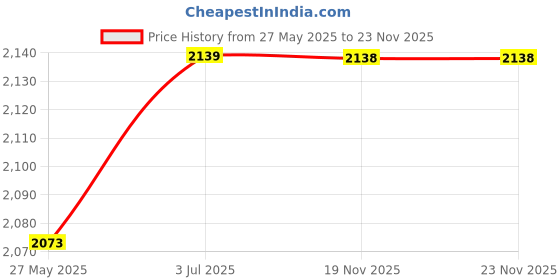 tatacliq.com Mochi Men's Brown Casual Sandals mochi Price History Graph from 27 May 2025 to 22 Nov 2025