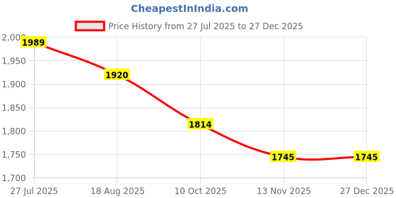 tatacliq.com Mochi Men's Brown Casual Sandals mochi Price History Graph from 27 Jul 2025 to 27 Dec 2025