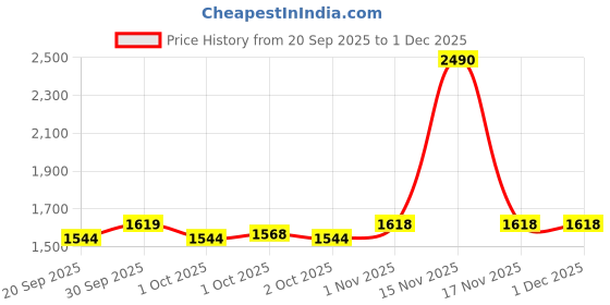 tatacliq.com Mochi Men's Brown Casual Sandals mochi Price History Graph from 20 Sep 2025 to 30 Nov 2025