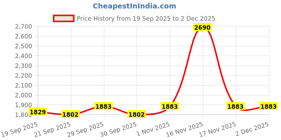 tatacliq.com Mochi Men's Brown Casual Sandals mochi Price History Graph from 19 Sep 2025 to 30 Nov 2025