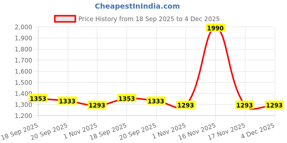 tatacliq.com Mochi Men's Brown Casual Sandals mochi Price History Graph from 18 Sep 2025 to 4 Dec 2025