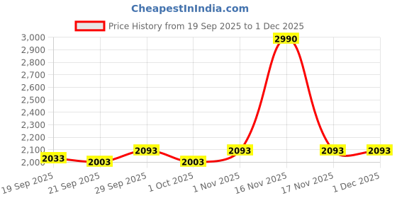 tatacliq.com Mochi Men's Brown Casual Sandals mochi Price History Graph from 19 Sep 2025 to 30 Nov 2025