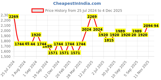 tatacliq.com Mochi Men's Brown Casual Slip-Ons mochi Price History Graph from 25 Jul 2024 to 4 Dec 2025