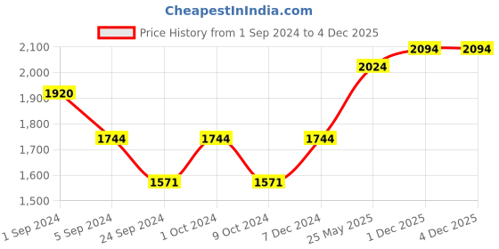 tatacliq.com Mochi Men's Brown Casual Slip-Ons mochi Price History Graph from 1 Sep 2024 to 3 Dec 2025
