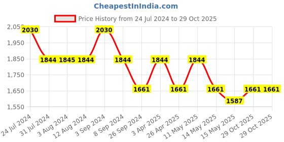 tatacliq.com Mochi Men's Brown Casual Sneakers mochi Price History Graph from 24 Jul 2024 to 29 Oct 2025