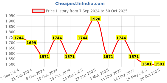 tatacliq.com Mochi Men's Brown Casual Sneakers mochi Price History Graph from 7 Sep 2024 to 29 Oct 2025