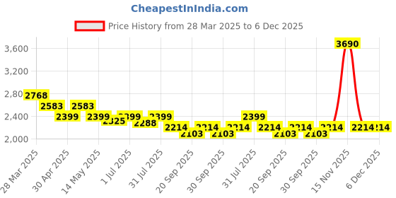 tatacliq.com Mochi Men's Brown Chelsea Boots mochi Price History Graph from 28 Mar 2025 to 4 Dec 2025