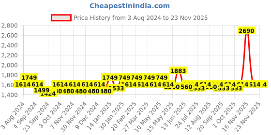 tatacliq.com Mochi Men's Brown Cross Strap Sandals mochi Price History Graph from 3 Aug 2024 to 22 Nov 2025