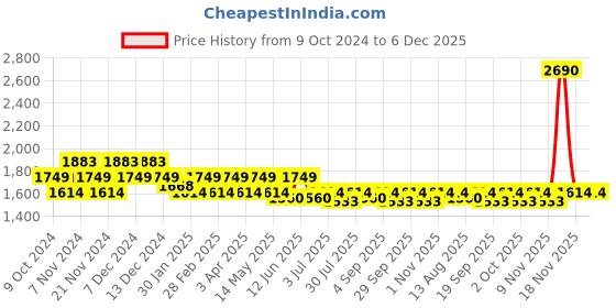 tatacliq.com Mochi Men's Brown Cross Strap Sandals mochi Price History Graph from 9 Oct 2024 to 5 Dec 2025