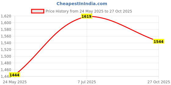 tatacliq.com Mochi Men's Brown Cross Strap Sandals mochi Price History Graph from 24 May 2025 to 27 Oct 2025