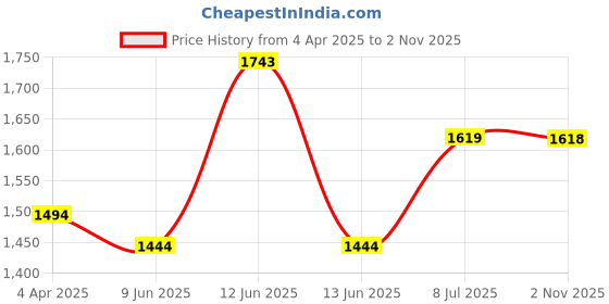 tatacliq.com Mochi Men's Brown Cross Strap Sandals mochi Price History Graph from 4 Apr 2025 to 2 Nov 2025