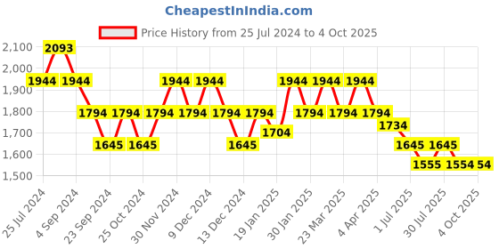 tatacliq.com Mochi Men's Brown Derby Shoes mochi Price History Graph from 25 Jul 2024 to 4 Oct 2025