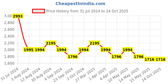 tatacliq.com Mochi Men's Brown Derby Shoes mochi Price History Graph from 31 Jul 2024 to 24 Oct 2025