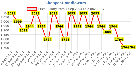 tatacliq.com Mochi Men's Brown Derby Shoes mochi Price History Graph from 4 Sep 2024 to 1 Nov 2025