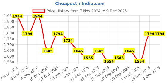 tatacliq.com Mochi Men's Brown Derby Shoes mochi Price History Graph from 7 Nov 2024 to 9 Dec 2025