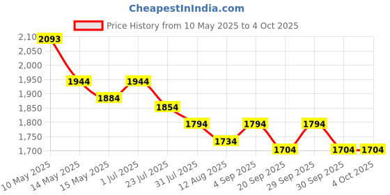 tatacliq.com Mochi Men's Brown Derby Shoes mochi Price History Graph from 10 May 2025 to 4 Oct 2025