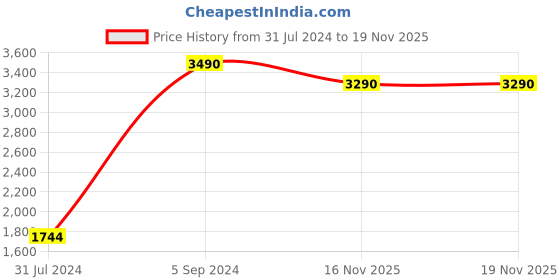 tatacliq.com Mochi Men's Brown Fisherman Sandals mochi Price History Graph from 31 Jul 2024 to 18 Nov 2025
