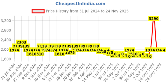 tatacliq.com Mochi Men's Brown Fisherman Sandals mochi Price History Graph from 31 Jul 2024 to 23 Nov 2025