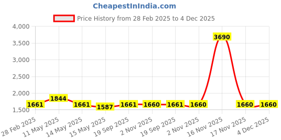 tatacliq.com Mochi Men's Brown Fisherman Sandals mochi Price History Graph from 28 Feb 2025 to 4 Dec 2025