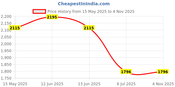 tatacliq.com Mochi Men's Brown Fisherman Sandals mochi Price History Graph from 15 May 2025 to 3 Nov 2025