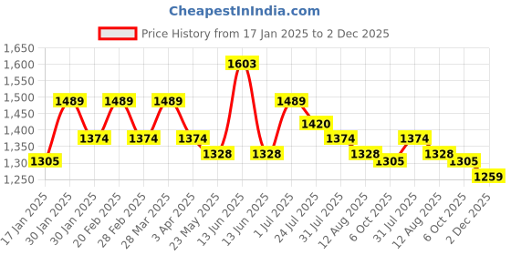tatacliq.com Mochi Men's Brown Flip Flops mochi Price History Graph from 17 Jan 2025 to 2 Dec 2025