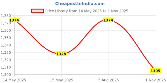 tatacliq.com Mochi Men's Brown Flip Flops mochi Price History Graph from 14 May 2025 to 1 Nov 2025