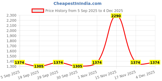 tatacliq.com Mochi Men's Brown Flip Flops mochi Price History Graph from 5 Sep 2025 to 3 Dec 2025