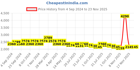 tatacliq.com Mochi Men's Brown Formal Boots mochi Price History Graph from 4 Sep 2024 to 22 Nov 2025