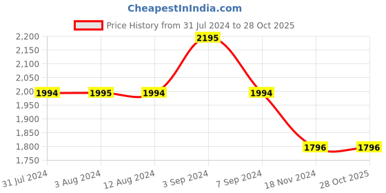 tatacliq.com Mochi Men's Brown Formal Loafers mochi Price History Graph from 31 Jul 2024 to 28 Oct 2025