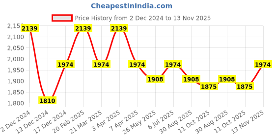 tatacliq.com Mochi Men's Brown Monk Shoes mochi Price History Graph from 2 Dec 2024 to 13 Nov 2025