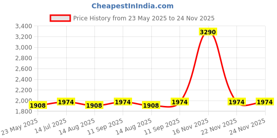 tatacliq.com Mochi Men's Brown Monk Shoes mochi Price History Graph from 23 May 2025 to 23 Nov 2025