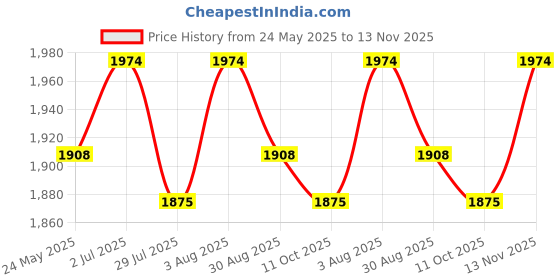 tatacliq.com Mochi Men's Brown Monk Shoes mochi Price History Graph from 24 May 2025 to 13 Nov 2025