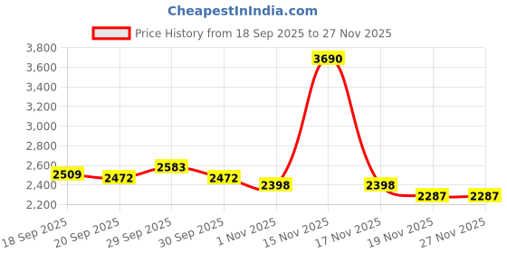 tatacliq.com Mochi Men's Brown Slip-On Shoes mochi Price History Graph from 18 Sep 2025 to 27 Nov 2025