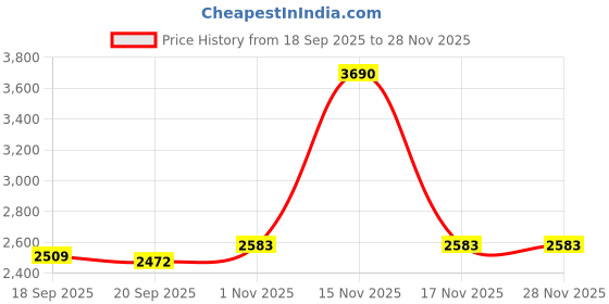 tatacliq.com Mochi Men's Brown Slip-On Shoes mochi Price History Graph from 18 Sep 2025 to 25 Nov 2025