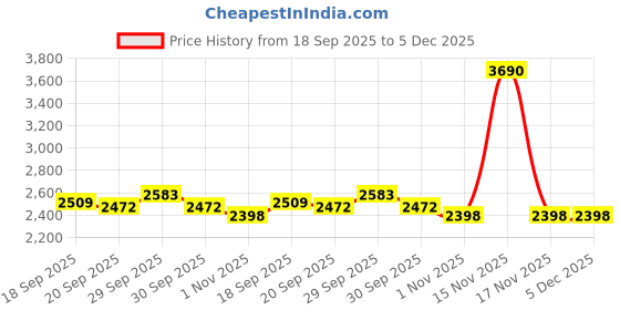 tatacliq.com Mochi Men's Brown Slip-On Shoes mochi Price History Graph from 18 Sep 2025 to 5 Dec 2025