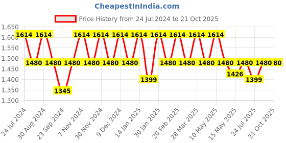 tatacliq.com Mochi Men's Brown Thong Sandals mochi Price History Graph from 24 Jul 2024 to 21 Oct 2025