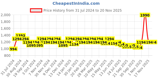 tatacliq.com Mochi Men's Brown Thong Sandals mochi Price History Graph from 31 Jul 2024 to 19 Nov 2025