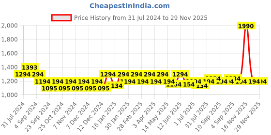 tatacliq.com Mochi Men's Brown Thong Sandals mochi Price History Graph from 31 Jul 2024 to 29 Nov 2025